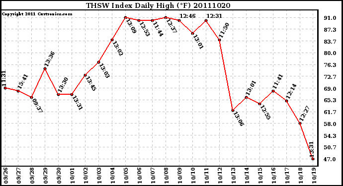 Milwaukee Weather THSW Index Daily High (F)