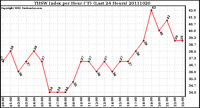 Milwaukee Weather THSW Index per Hour (F) (Last 24 Hours)