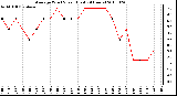 Milwaukee Weather Average Wind Speed (Last 24 Hours)