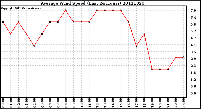 Milwaukee Weather Average Wind Speed (Last 24 Hours)