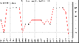 Milwaukee Weather Wind Direction (By Day)