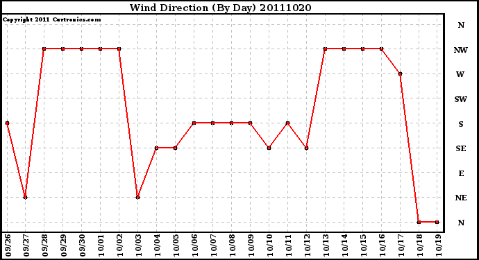 Milwaukee Weather Wind Direction (By Day)