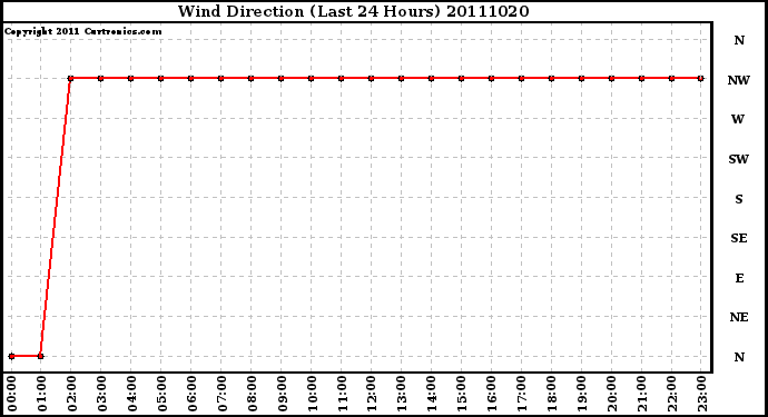 Milwaukee Weather Wind Direction (Last 24 Hours)