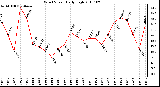 Milwaukee Weather Wind Speed Daily High