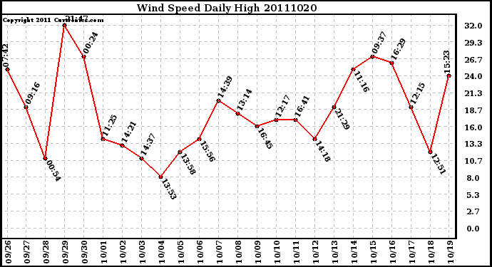 Milwaukee Weather Wind Speed Daily High