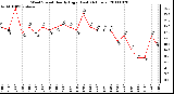 Milwaukee Weather Wind Speed Hourly High (Last 24 Hours)