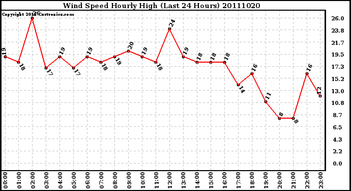 Milwaukee Weather Wind Speed Hourly High (Last 24 Hours)