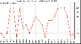 Milwaukee Weather Wind Daily High Direction (By Day)