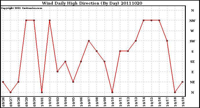 Milwaukee Weather Wind Daily High Direction (By Day)