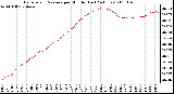 Milwaukee Weather Barometric Pressure per Minute (Last 24 Hours)