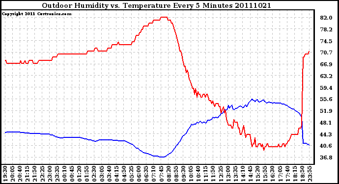 Milwaukee Weather Outdoor Humidity vs. Temperature Every 5 Minutes