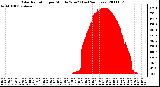 Milwaukee Weather Solar Radiation per Minute W/m2 (Last 24 Hours)