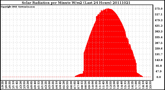 Milwaukee Weather Solar Radiation per Minute W/m2 (Last 24 Hours)