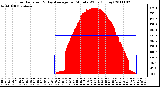 Milwaukee Weather Solar Radiation & Day Average per Minute W/m2 (Today)