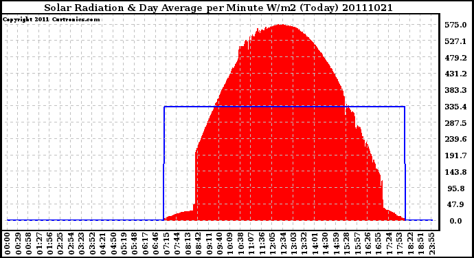 Milwaukee Weather Solar Radiation & Day Average per Minute W/m2 (Today)