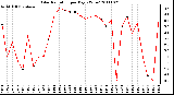 Milwaukee Weather Solar Radiation per Day KW/m2