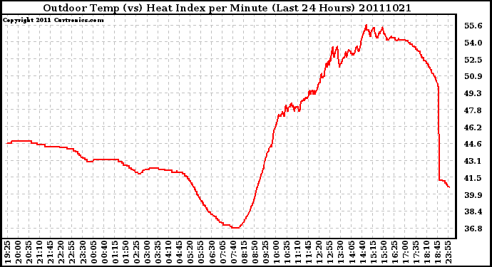 Milwaukee Weather Outdoor Temp (vs) Heat Index per Minute (Last 24 Hours)