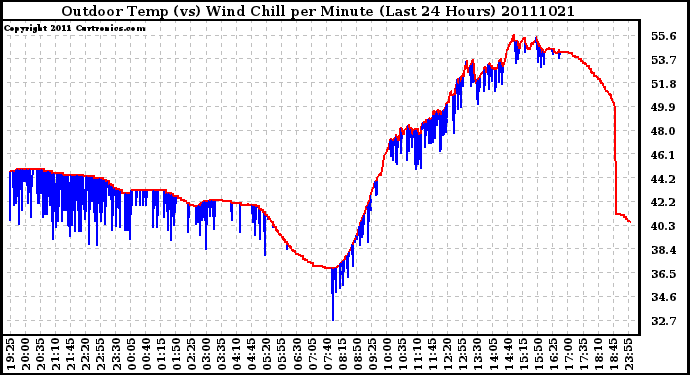 Milwaukee Weather Outdoor Temp (vs) Wind Chill per Minute (Last 24 Hours)