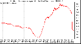 Milwaukee Weather Outdoor Temperature per Minute (Last 24 Hours)