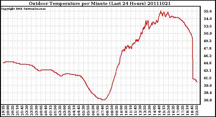 Milwaukee Weather Outdoor Temperature per Minute (Last 24 Hours)