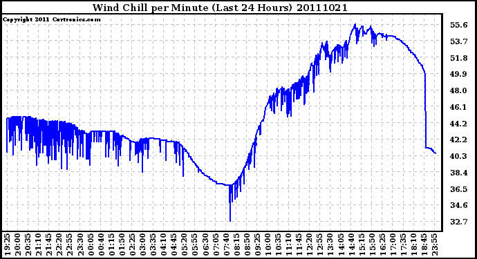 Milwaukee Weather Wind Chill per Minute (Last 24 Hours)