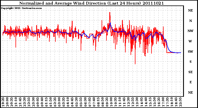 Milwaukee Weather Normalized and Average Wind Direction (Last 24 Hours)