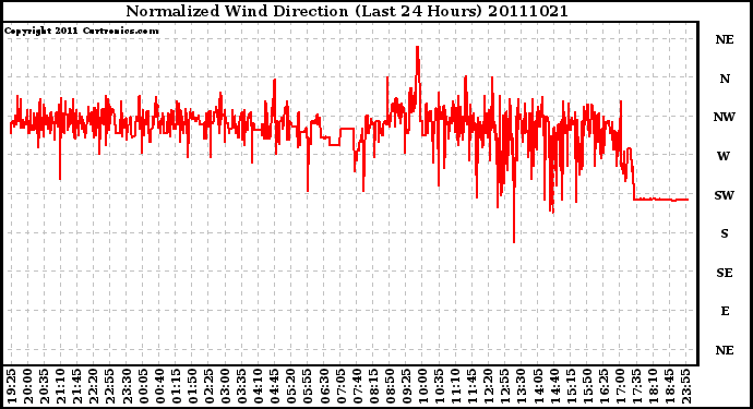 Milwaukee Weather Normalized Wind Direction (Last 24 Hours)