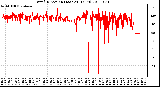 Milwaukee Weather Wind Direction (Last 24 Hours)