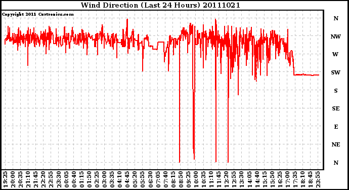 Milwaukee Weather Wind Direction (Last 24 Hours)