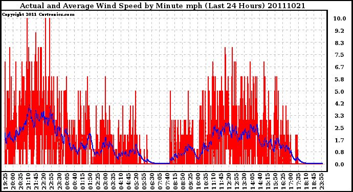 Milwaukee Weather Actual and Average Wind Speed by Minute mph (Last 24 Hours)