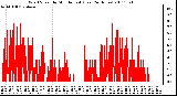 Milwaukee Weather Wind Speed by Minute mph (Last 24 Hours)