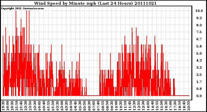 Milwaukee Weather Wind Speed by Minute mph (Last 24 Hours)