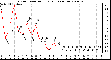 Milwaukee Weather 10 Minute Average Wind Speed (Last 4 Hours)