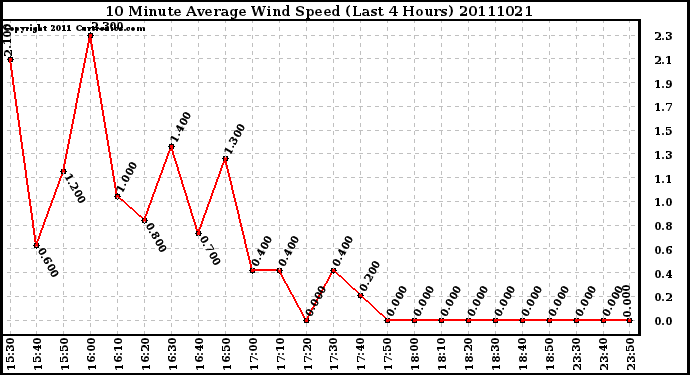 Milwaukee Weather 10 Minute Average Wind Speed (Last 4 Hours)