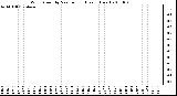 Milwaukee Weather Wind Speed by Minute mph (Last 1 Hour)