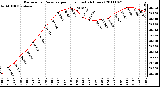 Milwaukee Weather Barometric Pressure per Hour (Last 24 Hours)