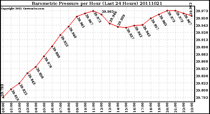 Milwaukee Weather Barometric Pressure per Hour (Last 24 Hours)