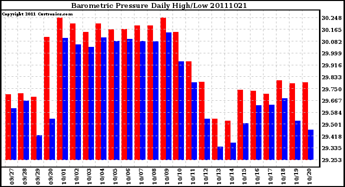 Milwaukee Weather Barometric Pressure Daily High/Low