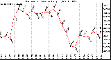 Milwaukee Weather Barometric Pressure Daily High