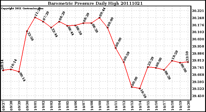 Milwaukee Weather Barometric Pressure Daily High