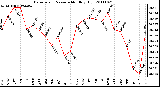 Milwaukee Weather Barometric Pressure Monthly High