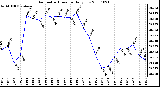 Milwaukee Weather Barometric Pressure Daily Low