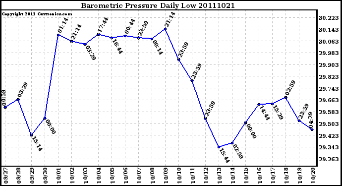 Milwaukee Weather Barometric Pressure Daily Low