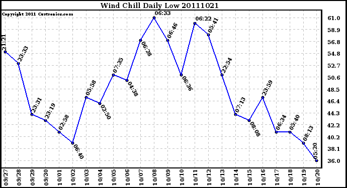 Milwaukee Weather Wind Chill Daily Low