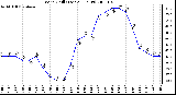 Milwaukee Weather Wind Chill (Last 24 Hours)