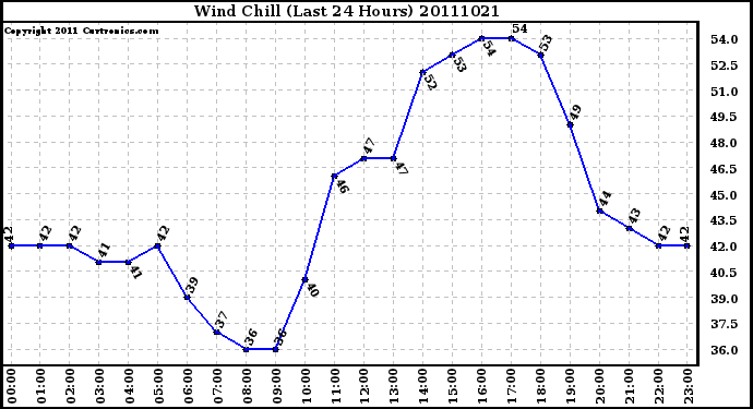 Milwaukee Weather Wind Chill (Last 24 Hours)