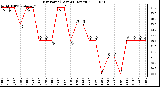 Milwaukee Weather Dew Point (Last 24 Hours)