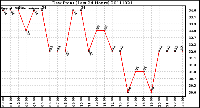 Milwaukee Weather Dew Point (Last 24 Hours)