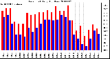 Milwaukee Weather Dew Point Daily High/Low