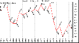 Milwaukee Weather Dew Point Daily High